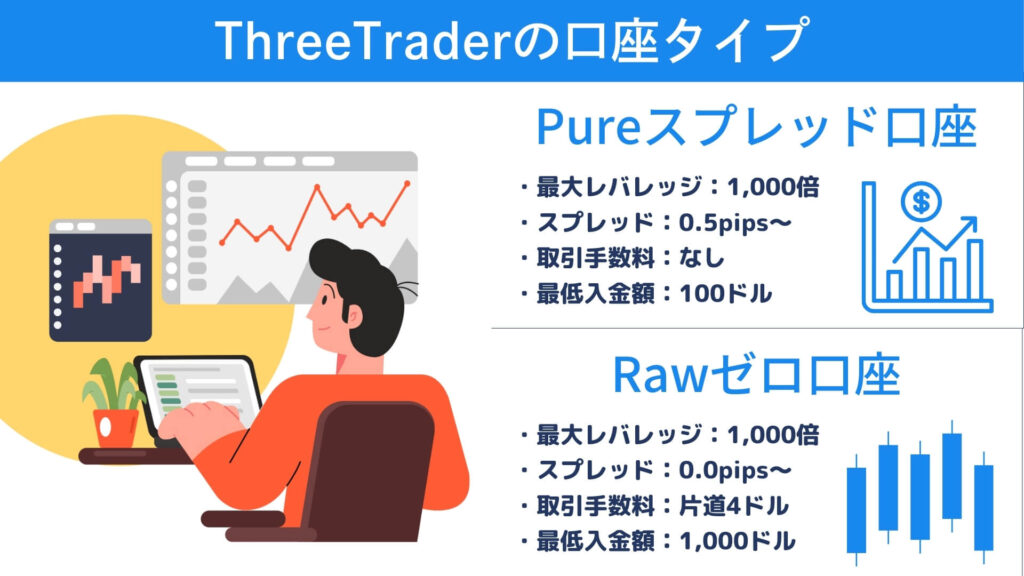 ThreeTraderでスキャルピングを始めるならどの口座タイプ？【初心者・上級者別】