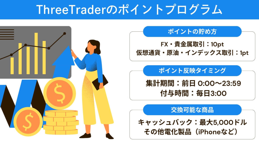 ThreeTraderでスキャルピングをするなら豪華景品を狙おう！ポイント制度を徹底解説