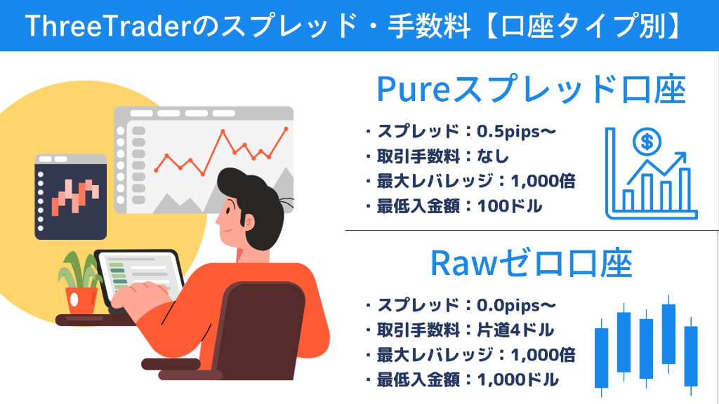 ThreeTraderのスプレッド・手数料【口座タイプ別】