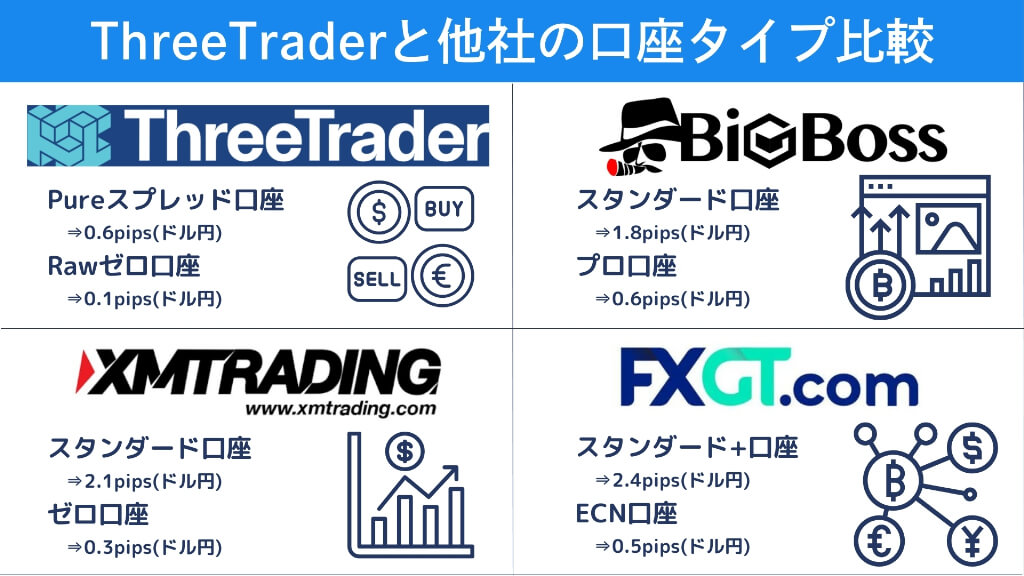 ThreeTraderのスプレッドを他社と徹底比較【比較一覧表】