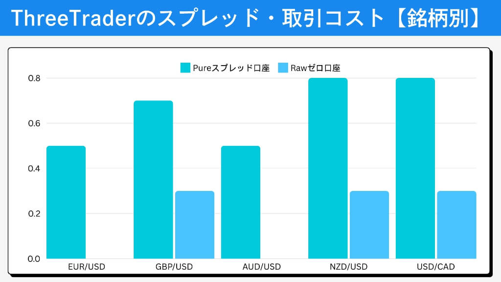 ThreeTraderのスプレッド・取引コスト【銘柄別】