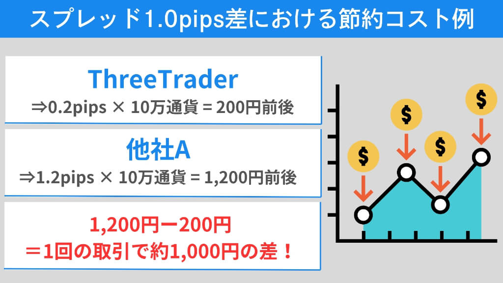 スプレッドが狭いとどれだけ節約できる？具体的シミュレーション