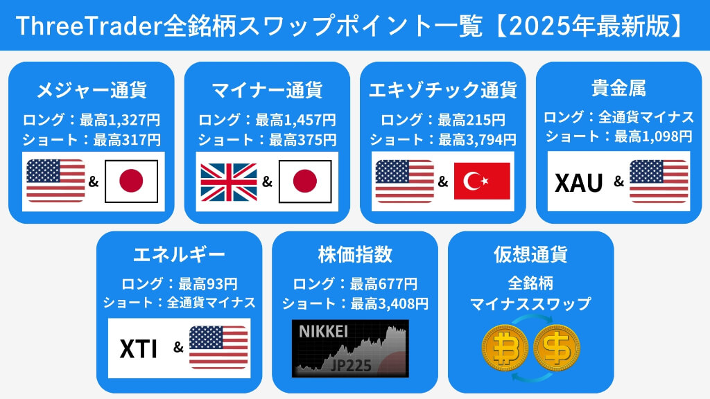 ThreeTrader全銘柄スワップポイント一覧【2025年最新版】