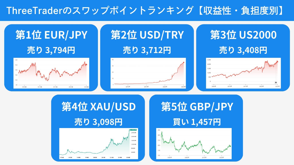 ThreeTraderのスワップポイントランキング【収益性・負担度別】