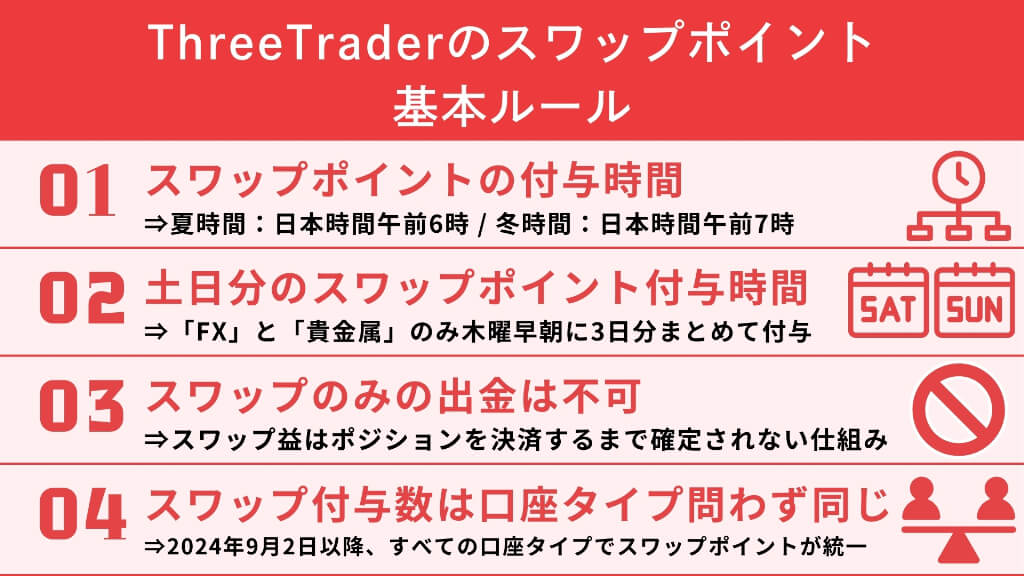 ThreeTraderスワップポイントの基本ルール