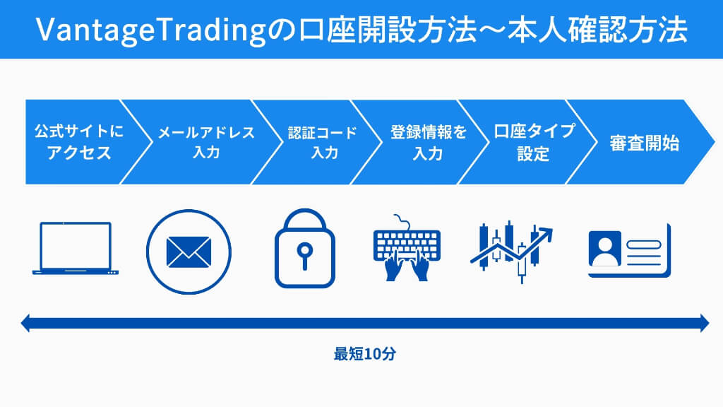 VantageTradingの口座開設方法～本人確認方法