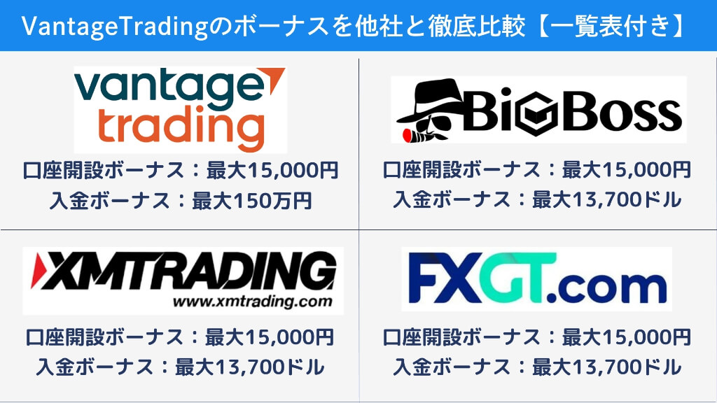 VantageTradingのボーナスを他社と徹底比較【一覧表付き】