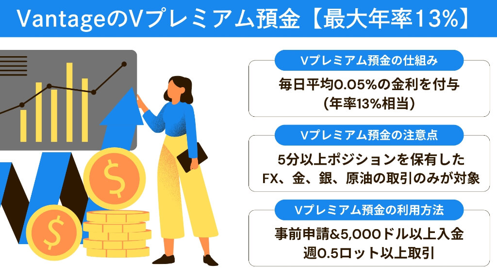 VantageのVプレミアム預金【最大年率13%】