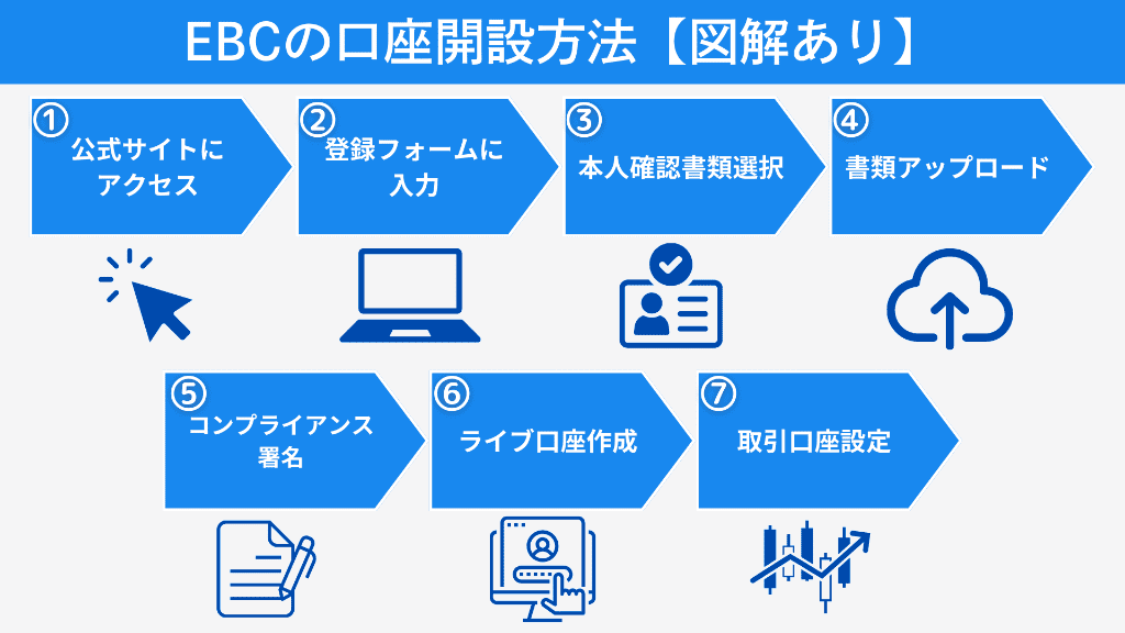 EBC(EBC Financial Group)の口座開設方法【図解あり】