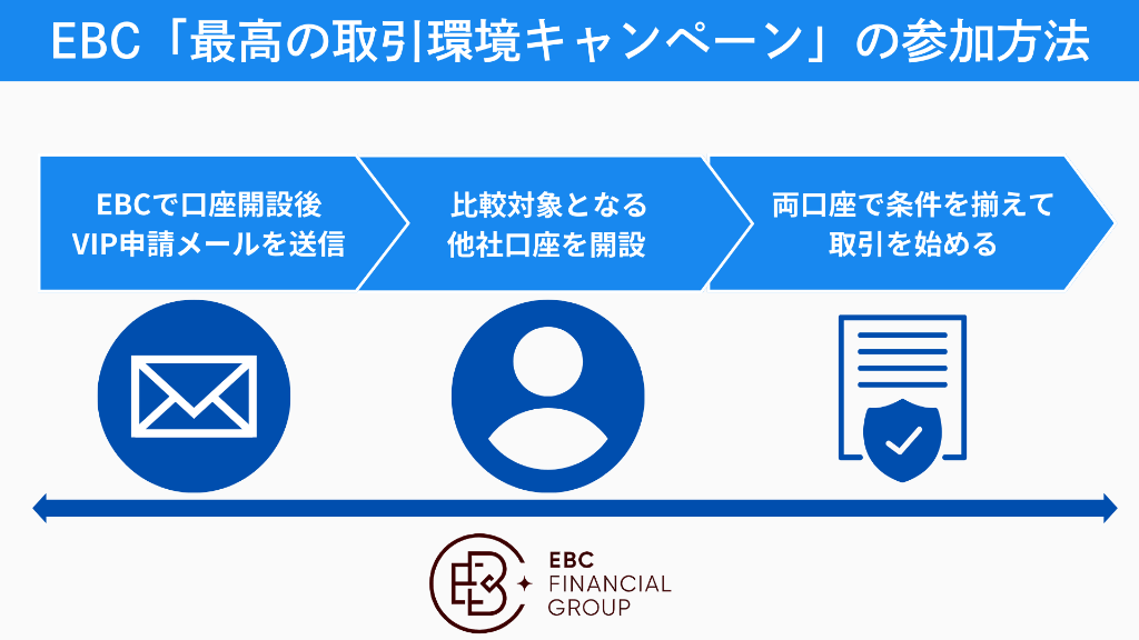 EBC Financial Group「最高の取引環境キャンペーン」の参加方法