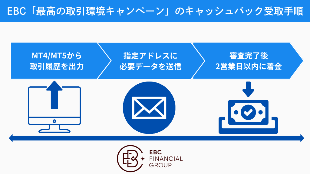EBC Financial Group「最高の取引環境キャンペーン」のキャッシュバック受取手順