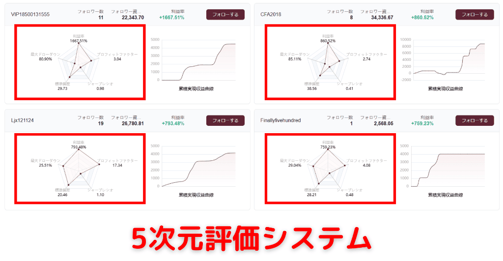 独自の5次元評価システムで優良シグナルを視覚的に選べる