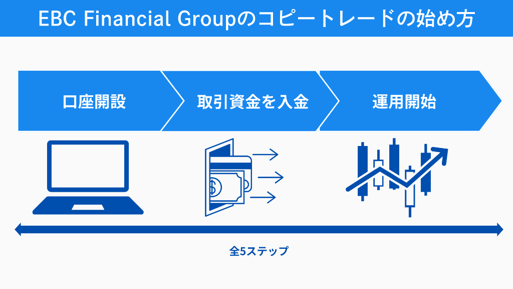 EBC Financial Groupのコピートレードの始め方