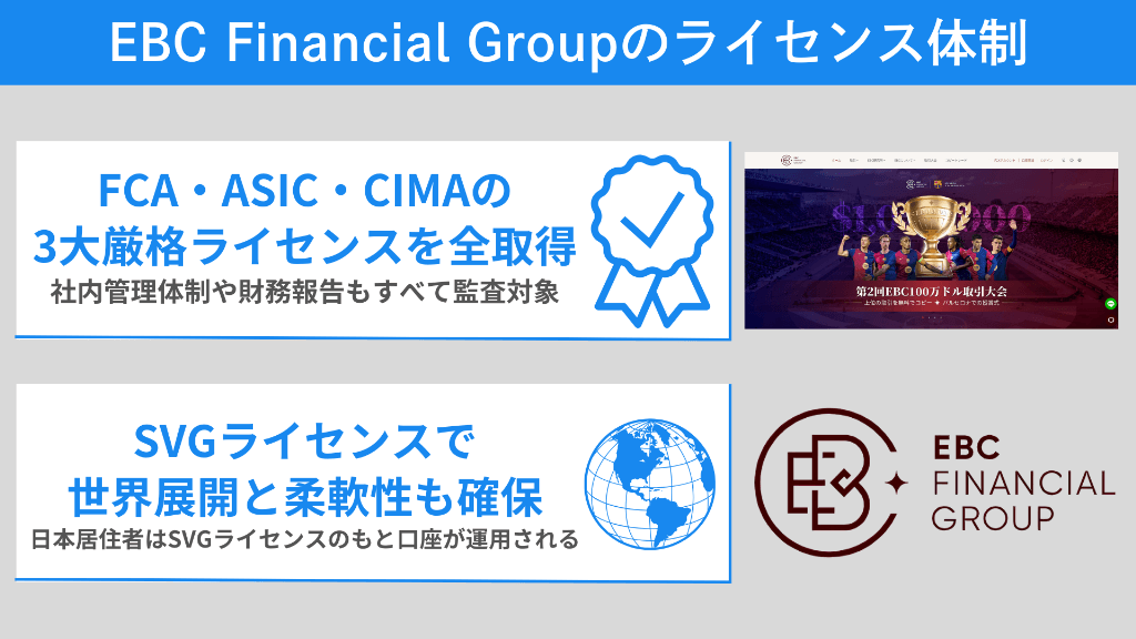 EBC Financial Groupのライセンス体制