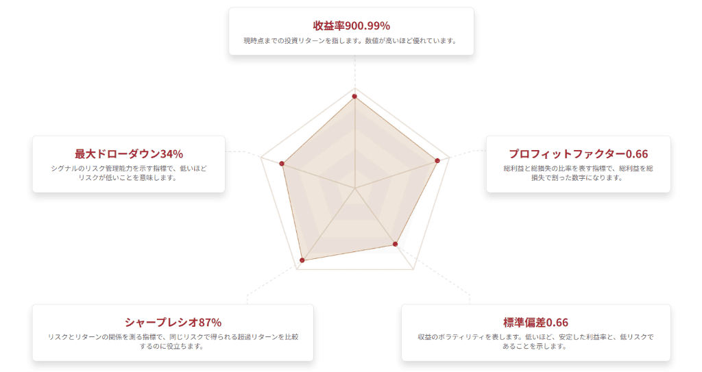 レーダーチャートで信頼性の高いシグナルがすぐにわかる