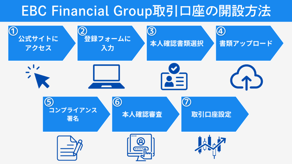 EBC Financial Group取引口座の開設方法