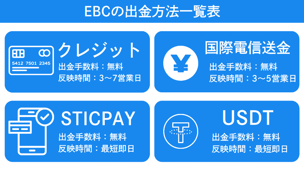 EBC Financial Groupの出金方法一覧表