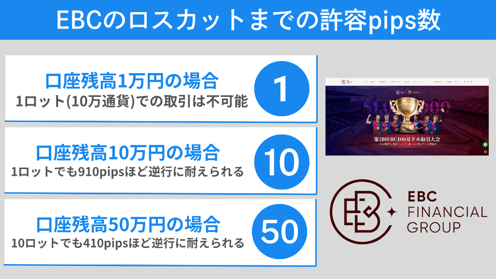 EBC Financial Groupのロスカットまでの許容pips数