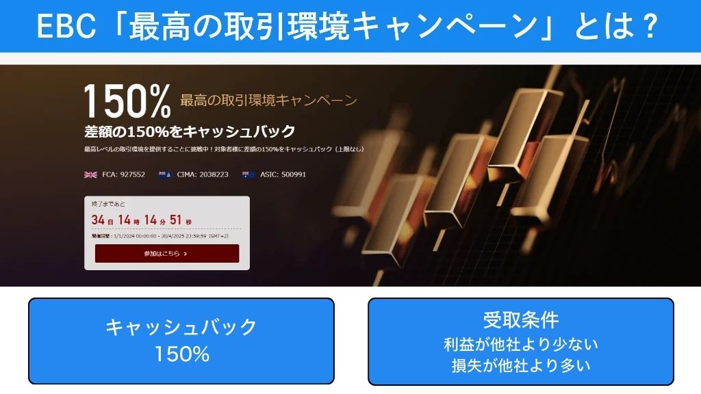 EBC Financial Group「最高の取引環境キャンペーン」とは?
