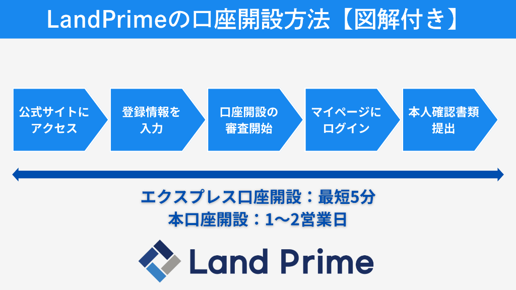 LandPrimeの口座開設方法【図解付き】