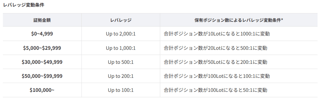 良い評判①最大2,000倍のハイレバレッジで少額から大きく狙える