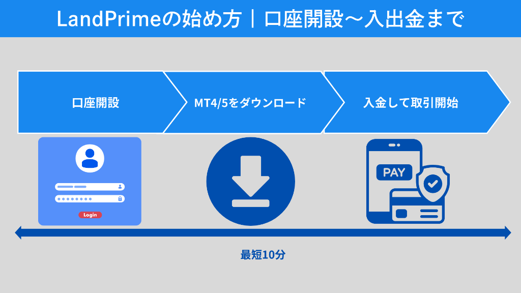 LandPrimeの始め方|口座開設~入出金まで