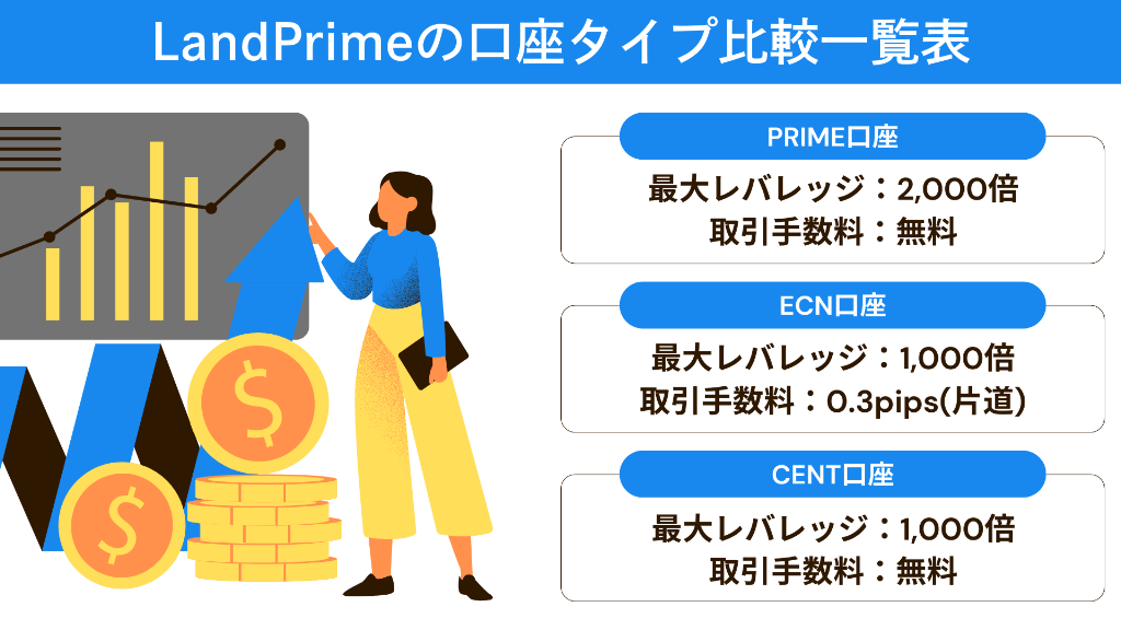 LandPrimeの口座タイプ比較一覧表